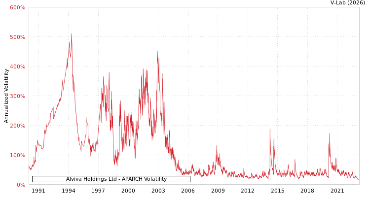 graph of Alviva Holdings Ltd APARCH