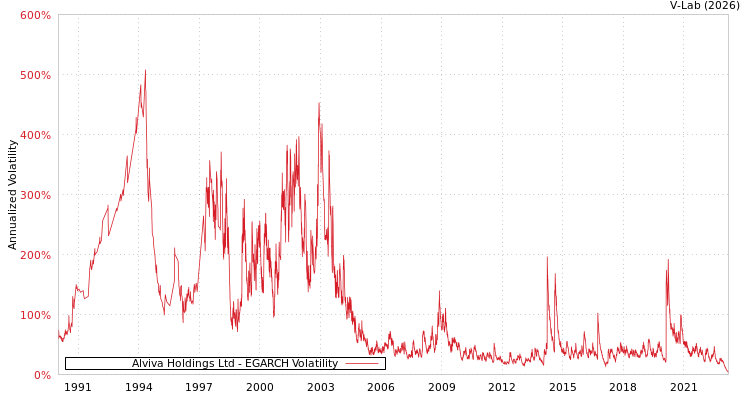 graph of Alviva Holdings Ltd EGARCH