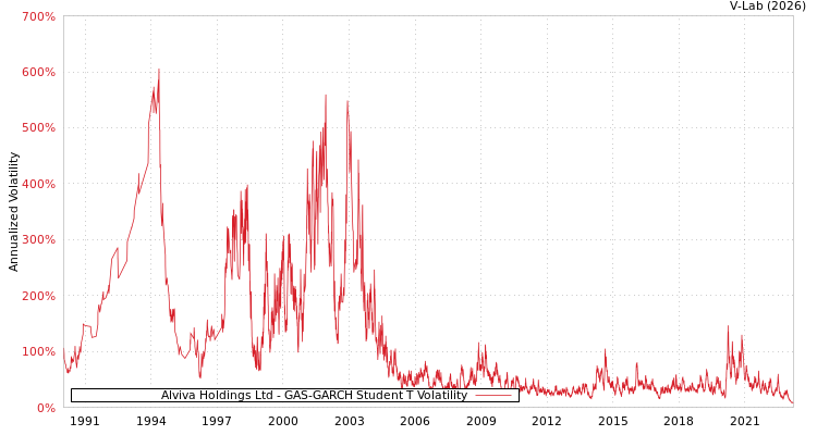 graph of Alviva Holdings Ltd GAS-GARCH-T
