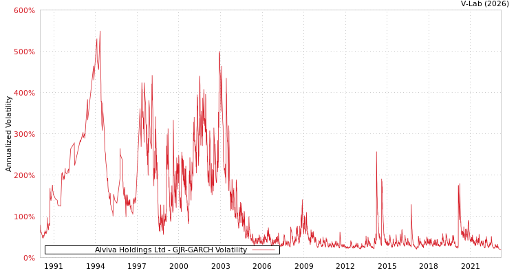 graph of Alviva Holdings Ltd GJR-GARCH