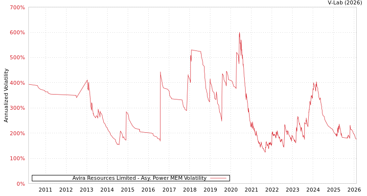 graph of Avira Resources Limited APMEM