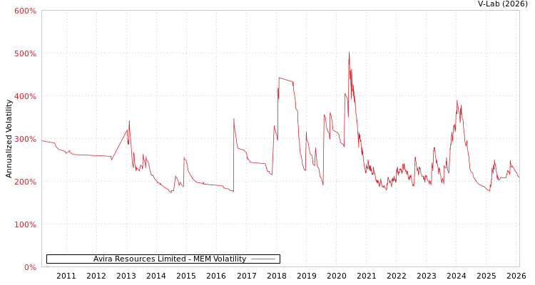 graph of Avira Resources Limited MEM