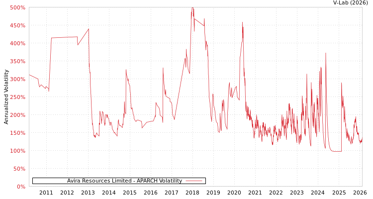 graph of Avira Resources Limited APARCH