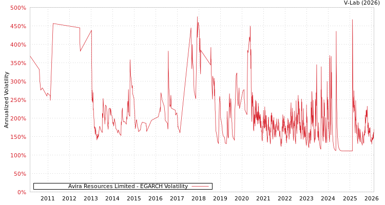 graph of Avira Resources Limited EGARCH