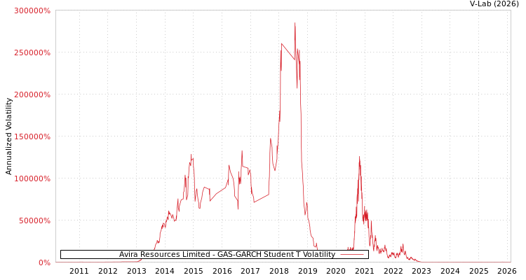graph of Avira Resources Limited GAS-GARCH-T
