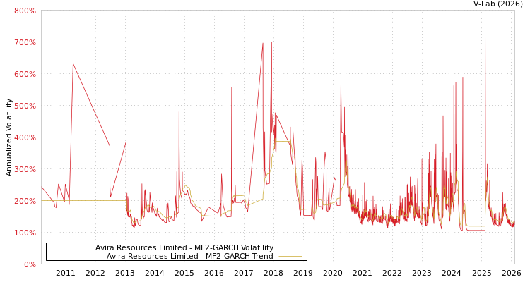 graph of Avira Resources Limited MF2-GARCH
