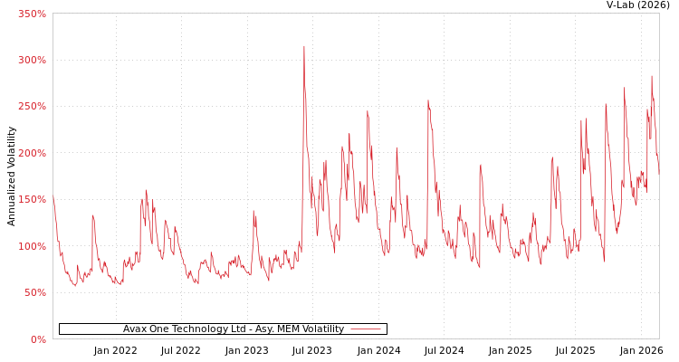 graph of Avax One Technology Ltd AMEM