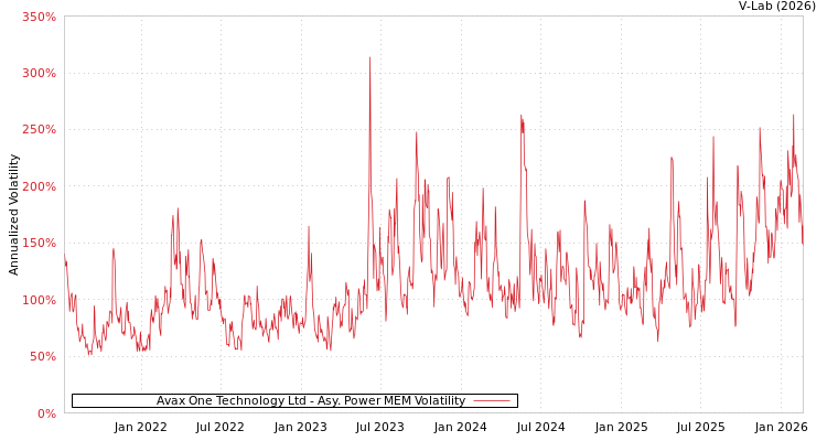 graph of Avax One Technology Ltd APMEM