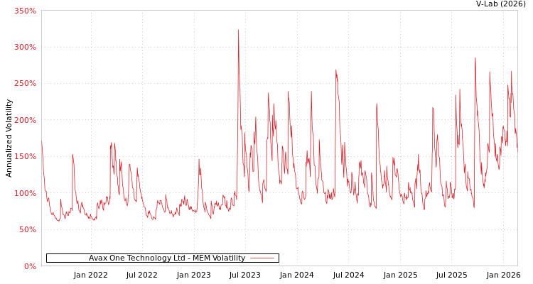 graph of Avax One Technology Ltd MEM