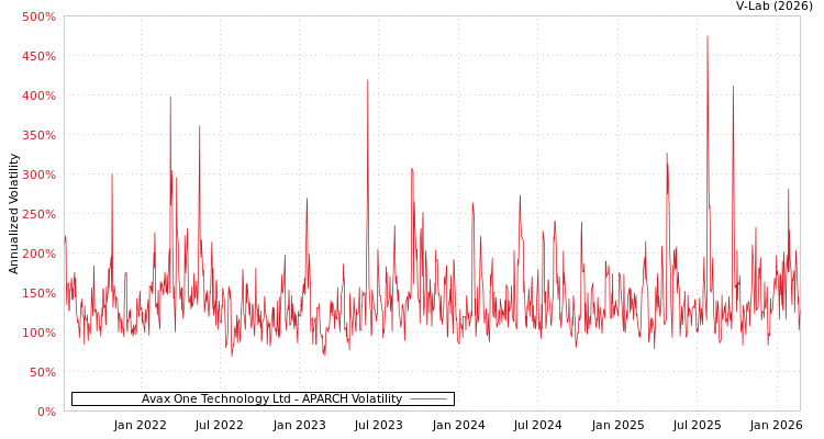graph of Avax One Technology Ltd APARCH