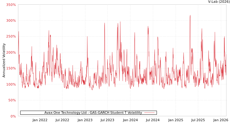 graph of Avax One Technology Ltd GAS-GARCH-T