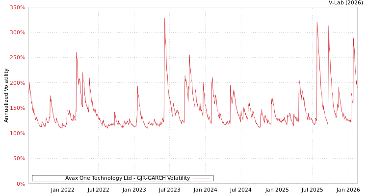 graph of Avax One Technology Ltd GJR-GARCH