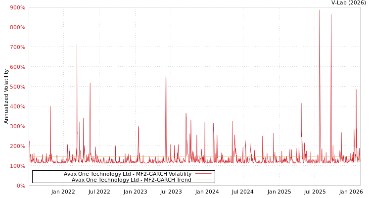 graph of Avax One Technology Ltd MF2-GARCH
