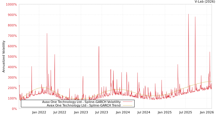 graph of Avax One Technology Ltd SGARCH