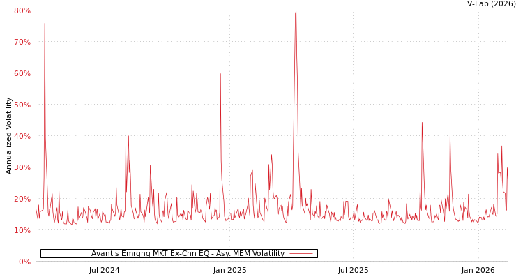 graph of Avantis Emrgng MKT Ex-Chn EQ AMEM