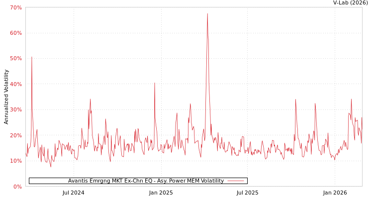 graph of Avantis Emrgng MKT Ex-Chn EQ APMEM