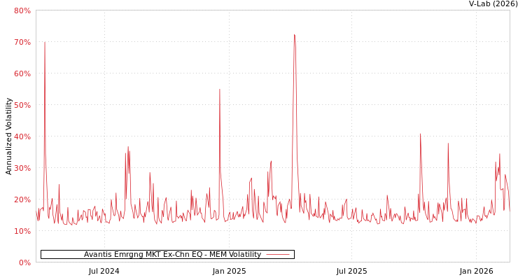 graph of Avantis Emrgng MKT Ex-Chn EQ MEM