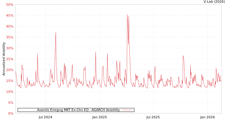 graph of Avantis Emrgng MKT Ex-Chn EQ AGARCH