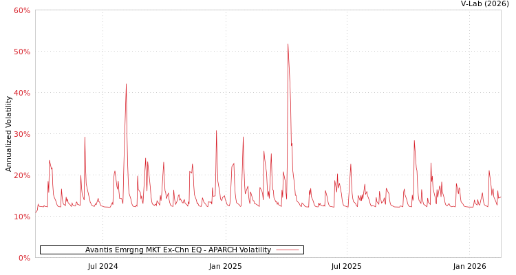 graph of Avantis Emrgng MKT Ex-Chn EQ APARCH