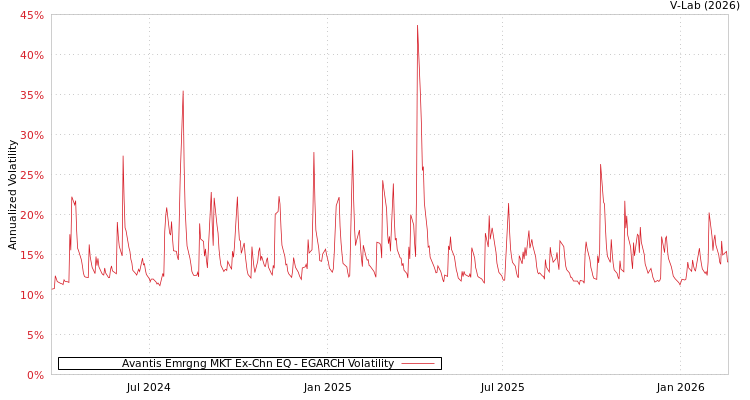 graph of Avantis Emrgng MKT Ex-Chn EQ EGARCH