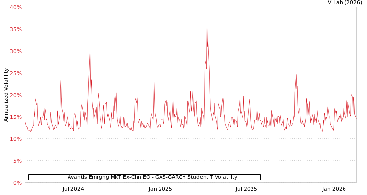 graph of Avantis Emrgng MKT Ex-Chn EQ GAS-GARCH-T