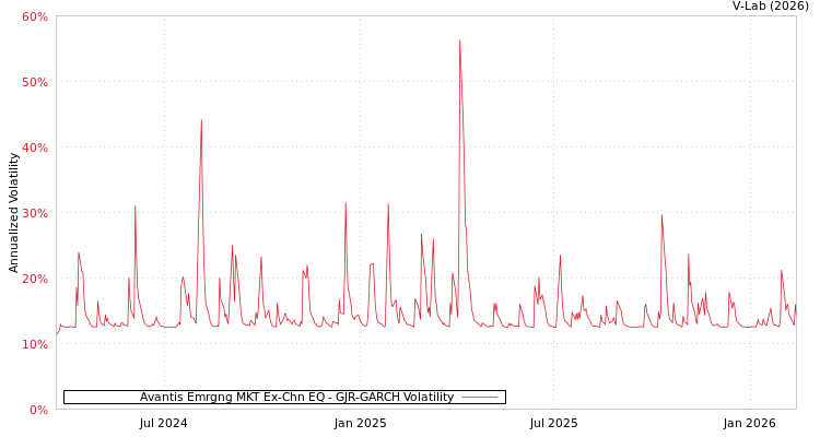 graph of Avantis Emrgng MKT Ex-Chn EQ GJR-GARCH