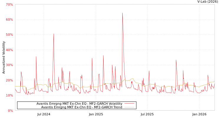 graph of Avantis Emrgng MKT Ex-Chn EQ MF2-GARCH