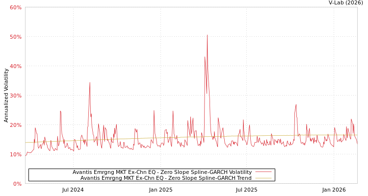 graph of Avantis Emrgng MKT Ex-Chn EQ S0GARCH
