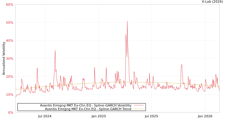 graph of Avantis Emrgng MKT Ex-Chn EQ SGARCH