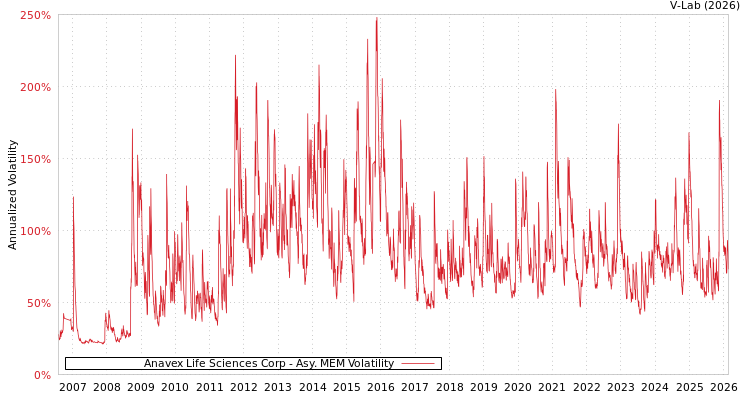 graph of Anavex Life Sciences Corp AMEM