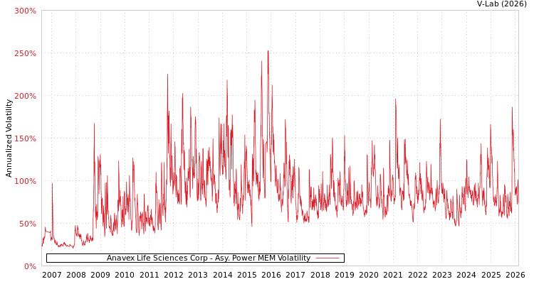graph of Anavex Life Sciences Corp APMEM