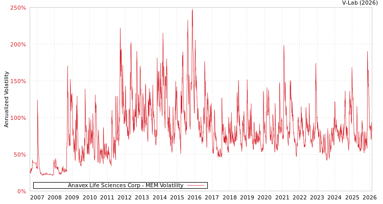 graph of Anavex Life Sciences Corp MEM