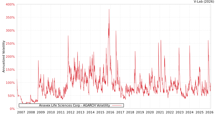 graph of Anavex Life Sciences Corp AGARCH