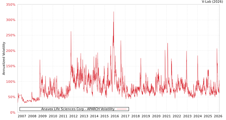 graph of Anavex Life Sciences Corp APARCH