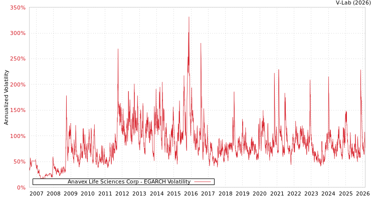 graph of Anavex Life Sciences Corp EGARCH