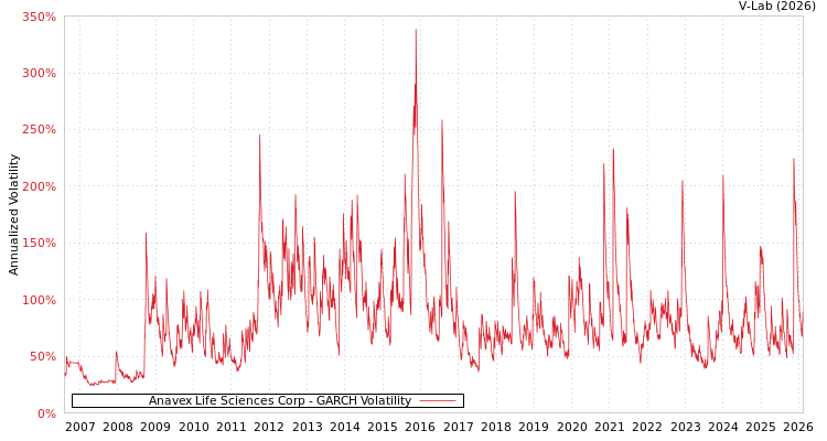 graph of Anavex Life Sciences Corp GARCH