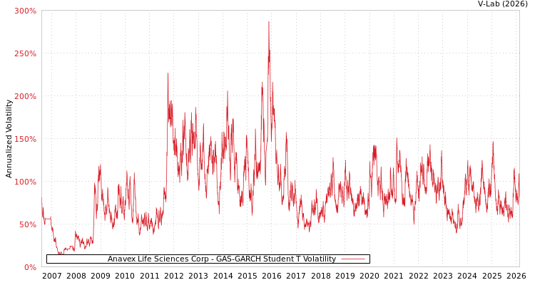 graph of Anavex Life Sciences Corp GAS-GARCH-T