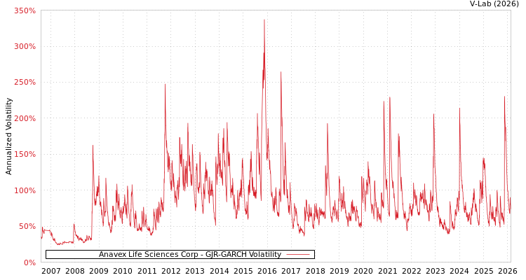 graph of Anavex Life Sciences Corp GJR-GARCH