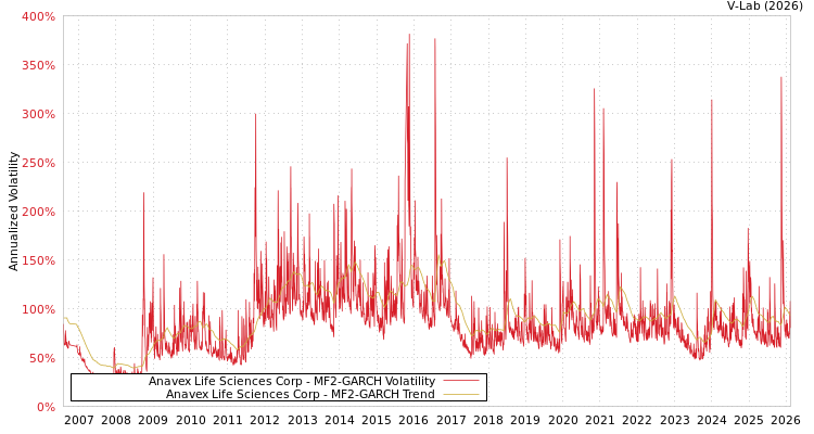 graph of Anavex Life Sciences Corp MF2-GARCH