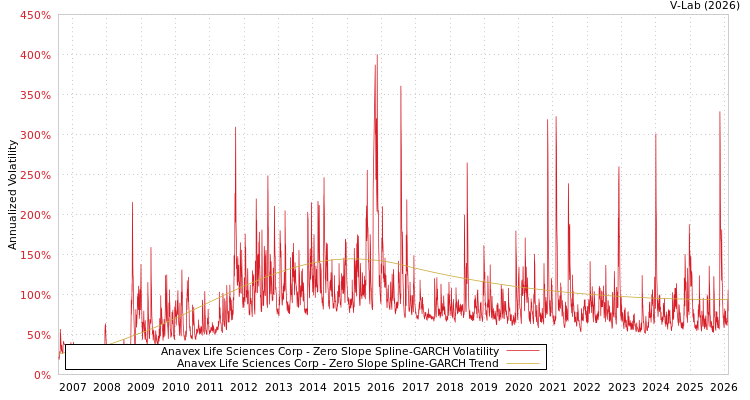 graph of Anavex Life Sciences Corp S0GARCH