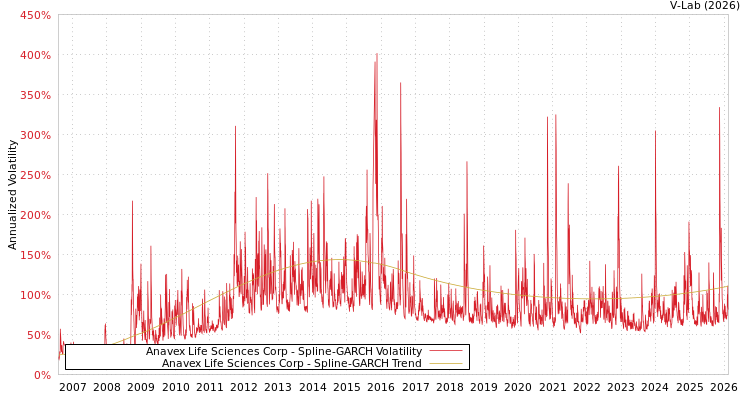 graph of Anavex Life Sciences Corp SGARCH