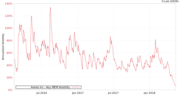 graph of Avexis Inc AMEM