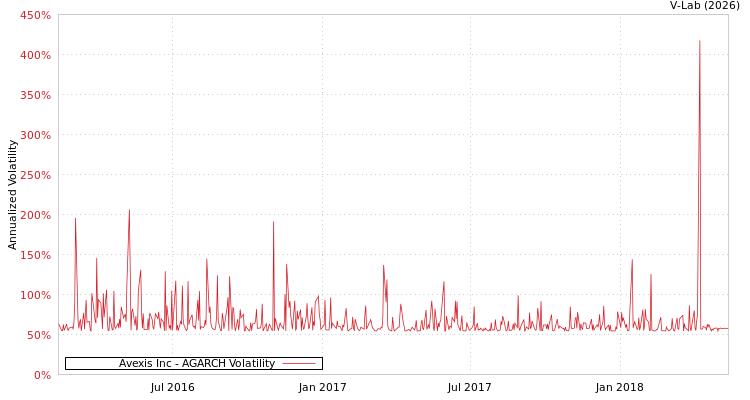 graph of Avexis Inc AGARCH