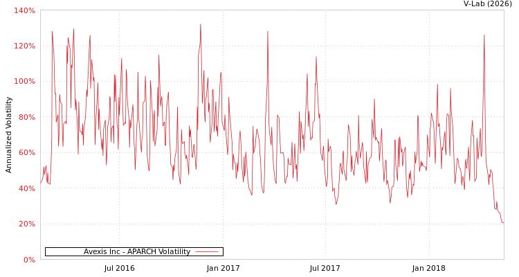 graph of Avexis Inc APARCH