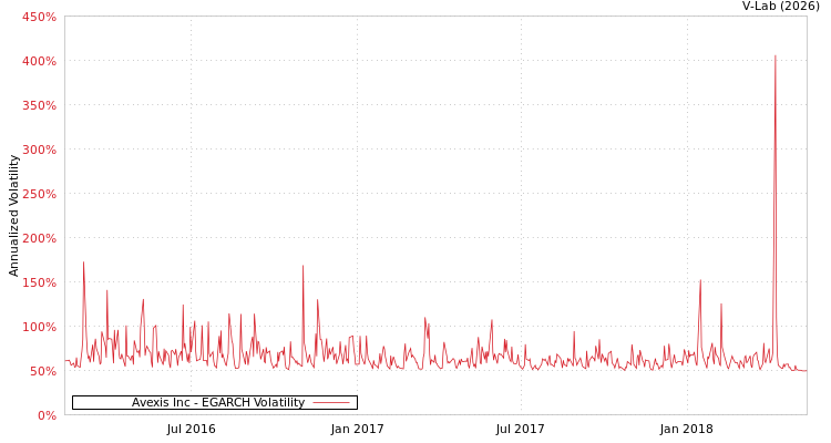 graph of Avexis Inc EGARCH