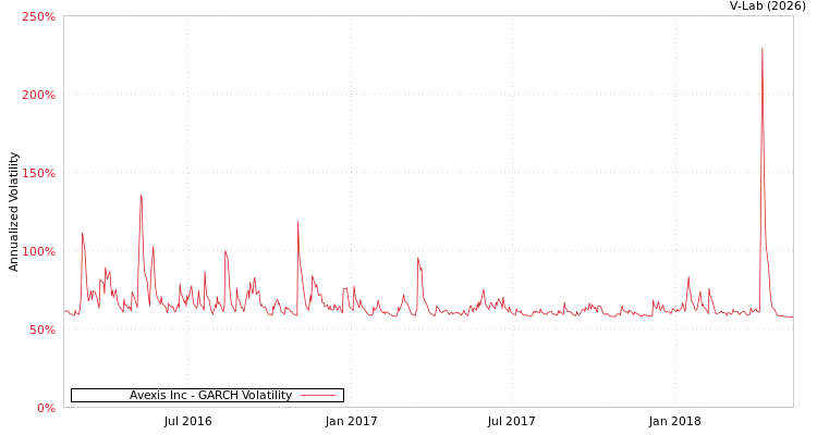 graph of Avexis Inc GARCH