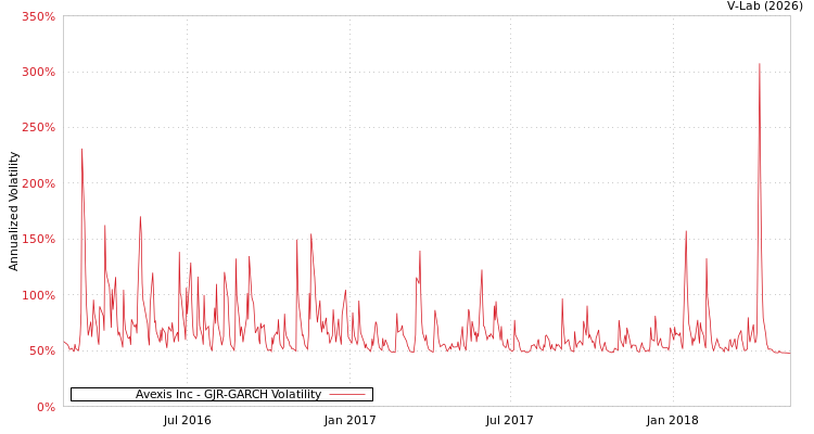 graph of Avexis Inc GJR-GARCH