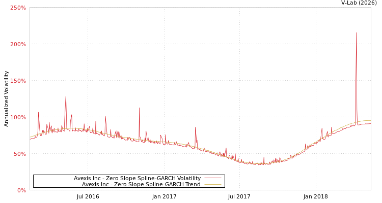 graph of Avexis Inc S0GARCH