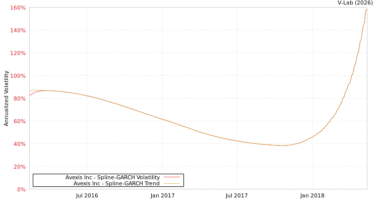 graph of Avexis Inc SGARCH