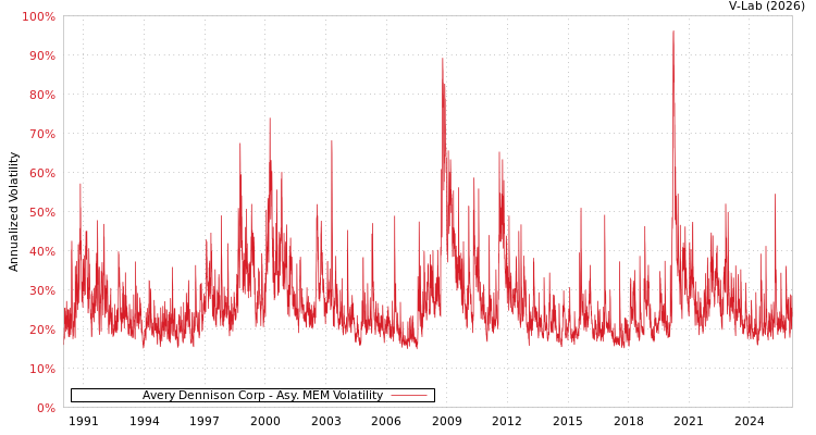 graph of Avery Dennison Corp AMEM